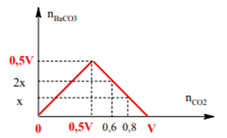 Phương pháp đồ thị trong hóa học hay, chi tiết, có lời giải