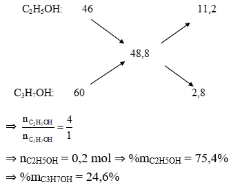 Phương pháp đường chéo trong hóa học cực hay, chi tiết, có lời giải