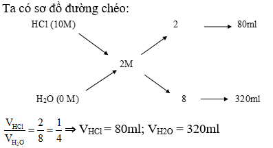 Phương pháp đường chéo trong hóa học vô cơ hay, chi tiết, có lời giải