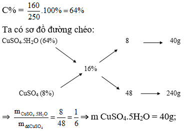 Phương pháp đường chéo trong hóa học vô cơ hay, chi tiết, có lời giải