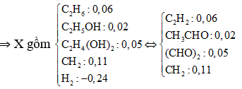 Phương pháp quy đổi trong hóa học hữu cơ hay, chi tiết, có lời giải