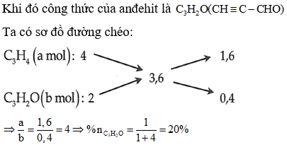 Phương pháp trung bình trong hóa học cực hay, chi tiết, có lời giải