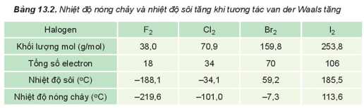 Tương tác van der Waals là gì (chi tiết nhất)