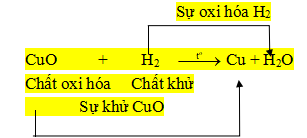 Lý thuyết, các dạng bài tập Hóa học 8 Chương 5: Hiđro - Nước có đáp án (ảnh 1)