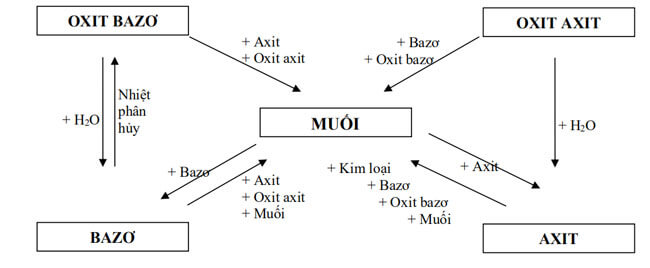 chương 1 các loại hợp chất vô cơ