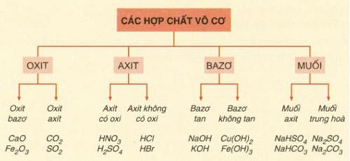 chương 1 các loại hợp chất vô cơ