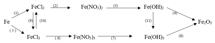 Chuyên đề bồi dưỡng HSG Hóa học 9 Bài tập viết phương trình hóa học theo sơ đồ chuỗi phản ứng (có lời giải) 