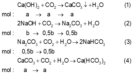 Chuyên đề bồi dưỡng HSG Hóa học 9 Bài toán đồ thị (có lời giải) 