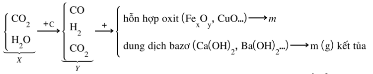 Chuyên đề bồi dưỡng HSG Hóa học 9 CO2, H2O + than nóng đỏ (có lời giải) 
