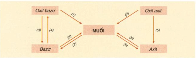 Hóa học 9 Bài 12: Mối quan hệ giữa các loại hợp chất vô cơ hay, chi tiết - Lý thuyết Hóa 9