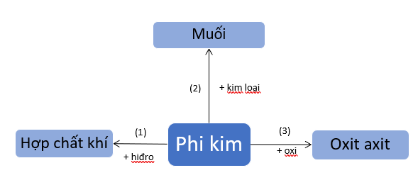 Hóa học 9 Bài 32: Luyện tập chương 3: Phi kim - Sơ lược về bảng tuần hoàn các nguyên tố hóa học hay, chi tiết - Lý thuyết Hóa 9