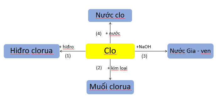 Hóa học 9 Bài 32: Luyện tập chương 3: Phi kim - Sơ lược về bảng tuần hoàn các nguyên tố hóa học hay, chi tiết - Lý thuyết Hóa 9