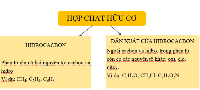 Lý thuyết Hóa 9 Bài 34: Khái niệm về hợp chất hữu cơ và hóa học hữu cơ hay, chi tiết | Hóa học lớp 9