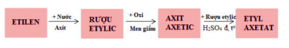 Hóa học 9 Bài 46: Mối liên hệ giữa etilen, rượu etylic và axit axetic hay, chi tiết - Lý thuyết Hóa 9