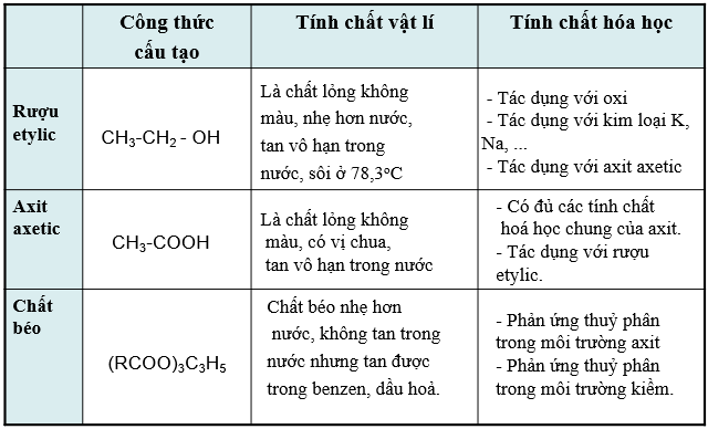 Hóa học 9 Bài 48: Luyện tập: Rượu etylic, axit axetic và chất béo hay, chi tiết - Lý thuyết Hóa 9