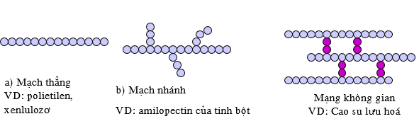 Hóa học 9 Bài 54: Polime hay, chi tiết - Lý thuyết Hóa 9