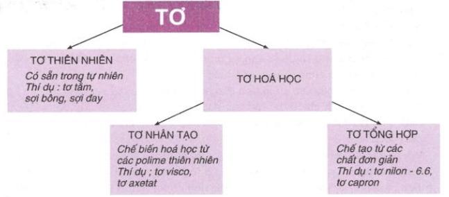 Hóa học 9 Bài 54: Polime hay, chi tiết - Lý thuyết Hóa 9