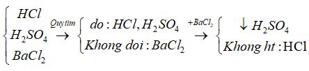 Trắc nghiệm Hóa 9 Bài 5 (có đáp án): Luyện tập: Tính chất hóa học của oxit và axit (phần 2)
