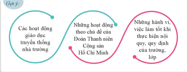 Ghi lại những hoạt động chung mà các em đã tham gia để xây dựng nhà trường