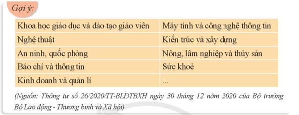 Nêu tên các nhóm nghề mà em quan tâm