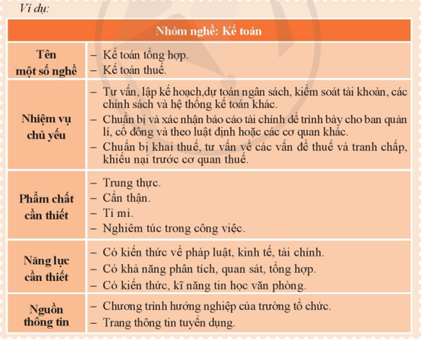 Xác định các yêu cầu về phẩm chất, năng lực của nhóm nghề mà em quan tâm