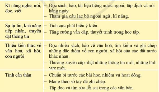 Xây dựng kế hoạch rèn luyện phẩm chất, năng lực của bản thân theo định hướng nghề nghiệp