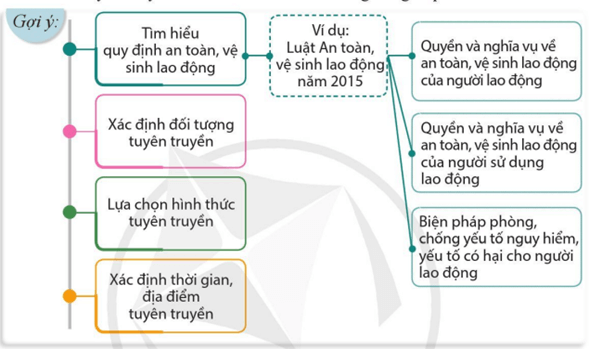 Thực hiện tuyên truyền về an toàn và sức khoẻ nghề nghiệp