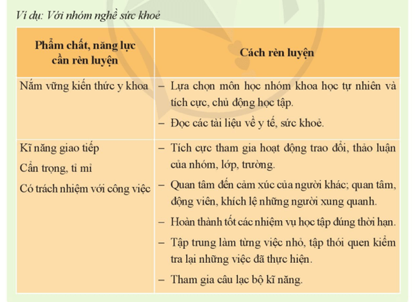 Trao đổi về cách thức rèn luyện phẩm chất, năng lực cần thiết cho nhóm nghề định lựa chọn