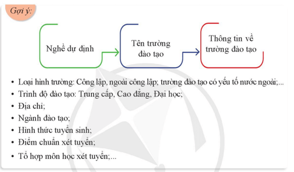 Tìm hiểu và trình bày thông tin cơ bản về hệ thống trường đào tạo liên quan đến nghề