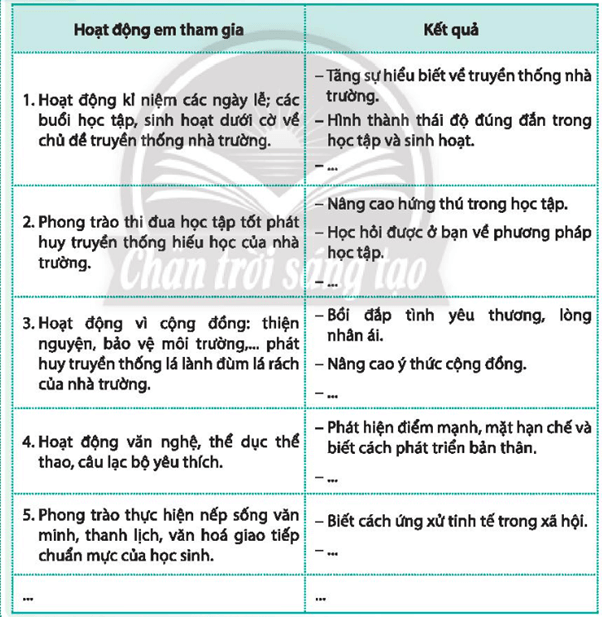 Xác định kết quả hoạt động giáo dục truyền thống đối với học sinh dựa theo nội dung sau