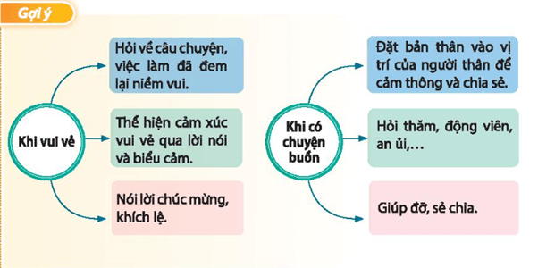 Nêu một số tình huống giao tiếp và cách ứng xử phù hợp trong gia đình em