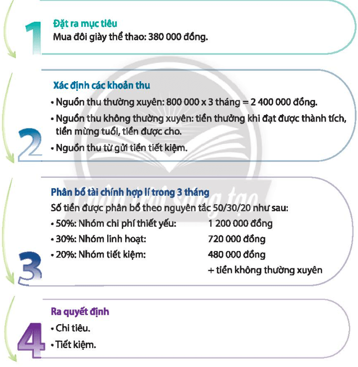 Nghiên cứu và đưa ra nhận xét về kế hoạch tài chính của bạn M. trong tình huống dưới đây