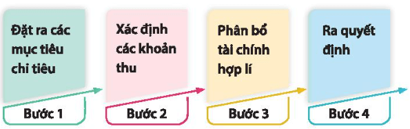 Lập kế hoạch tài chính theo các bước dưới đây