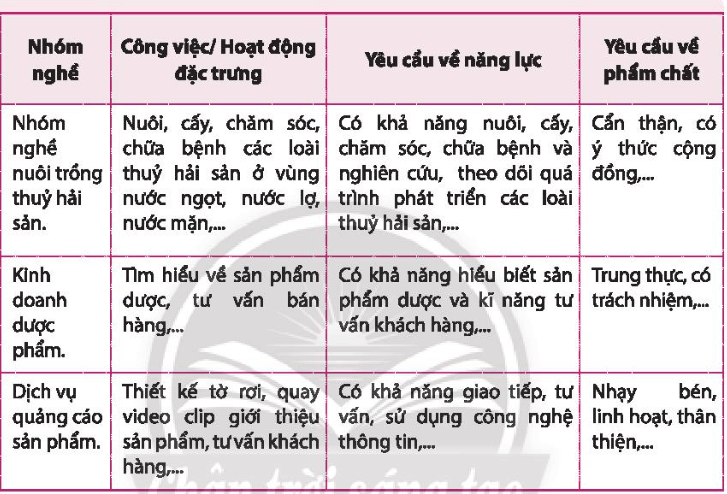 Thực hành tìm hiểu thông tin về các nhóm nghề sản xuất, kinh doanh và dịch vụ ở địa phương