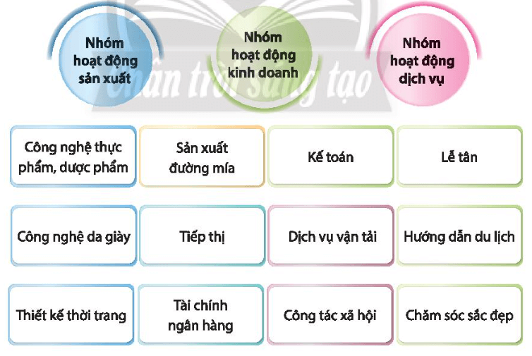 Sắp xếp các nghề dưới đây vào ba nhóm hoạt động nghề nghiệp