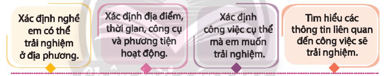 Lập kế hoạch trải nghiệm của em theo định hướng sau