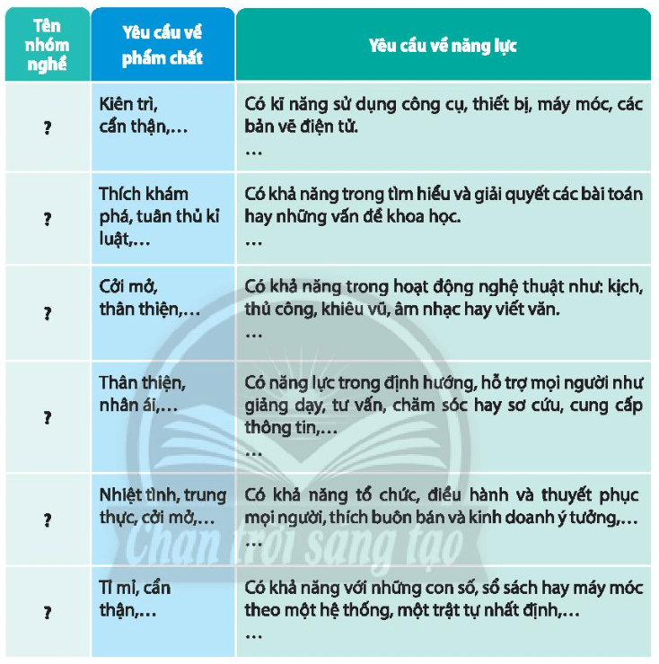 Xác định tên nhóm nghề tương ứng với các yêu cầu về phẩm chất và năng lực