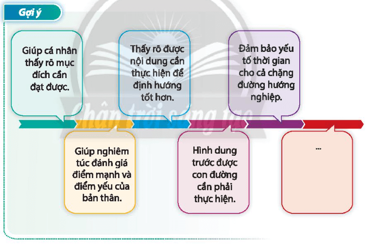 Chia sẻ ý nghĩa của việc xây dựng kế hoạch học tập theo nhóm nghề lựa chọn