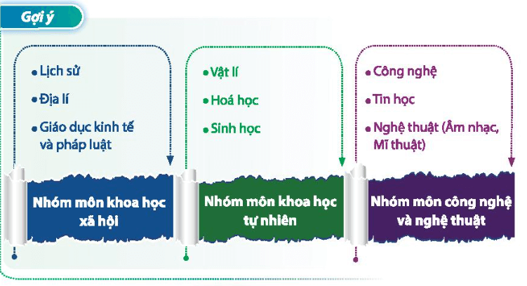 Xác định khả năng và lựa chọn các môn học phù hợp