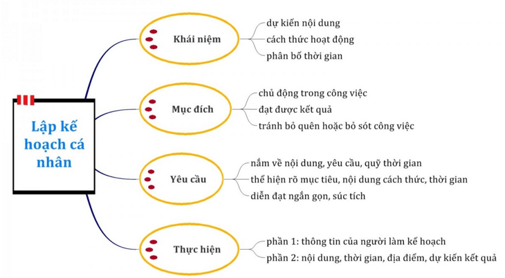 Thảo luận cách lập kế hoạch học tập, rèn luyện theo nghề/nhóm nghề lựa chọn