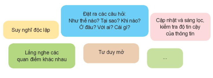 Hoạt động 3 trang 21 HĐTN lớp 10 | Kết nối tri thức