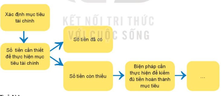 Hoạt động 4 trang 22 HĐTN lớp 10 | Kết nối tri thức