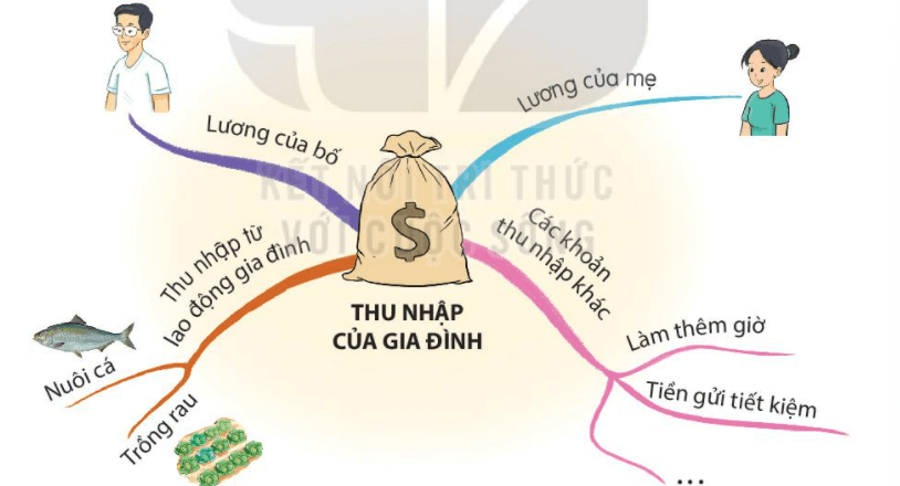 Hoạt động trải nghiệm lớp 3 Tuần 19 trang 55, 56, 57 | Kết nối tri thức