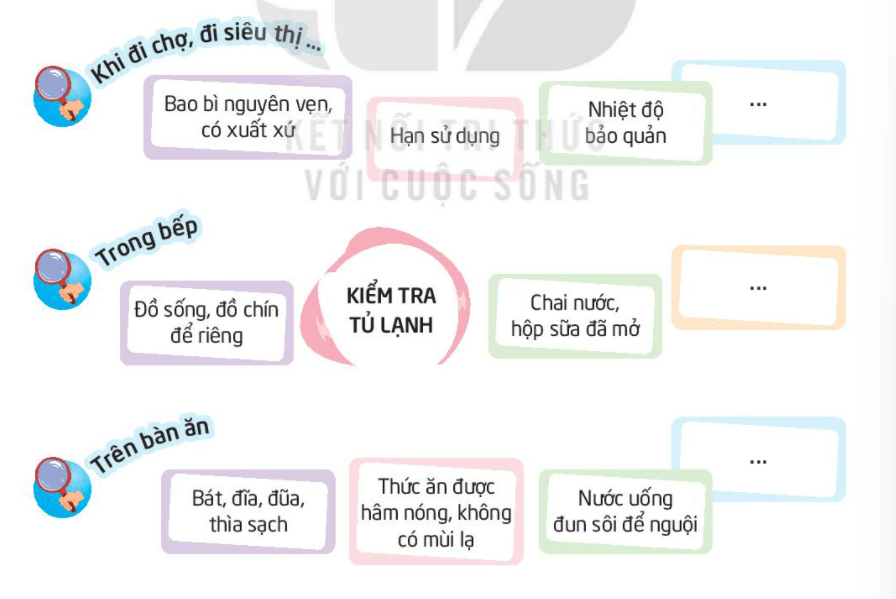 Hoạt động trải nghiệm lớp 3 Tuần 22 trang 64, 65, 66, 67 - Kết nối tri thức