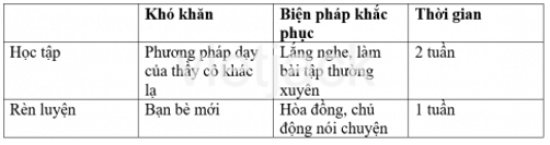 Bài 3: Điều chỉnh bản thân cho phù hợp với môi trường học tập mới