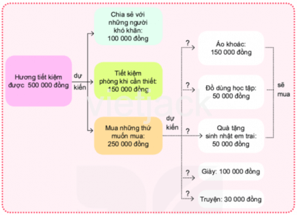 Bài 4: Chi tiêu hợp lí