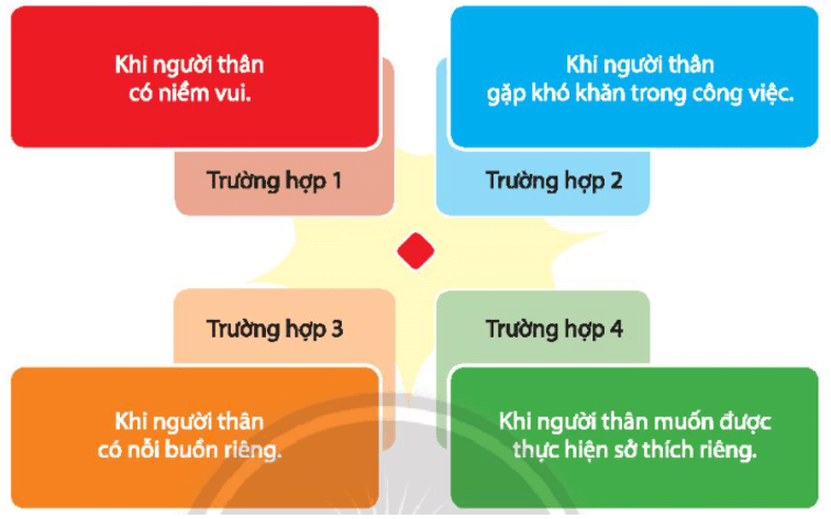 Thực hành lắng nghe chia sẻ của người thân về những vấn đề trong cuộc sống ở các trường hợp sau