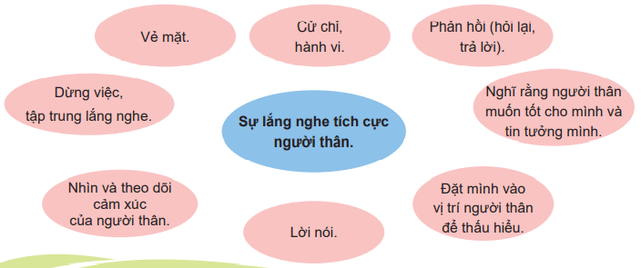 Thảo luận về yêu cầu lắng nghe tích cực khi tiếp nhận