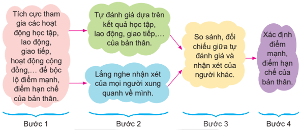 Hoạt động 3 trang 14 HĐTN lớp 7 Kết nối tri thức