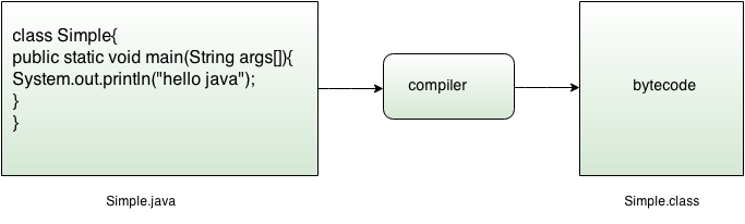 Biên dịch Java code